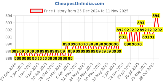 moglix.com YG-1 50mm 2 Flute CarbideEnd Mill, G9527050 yg-1 Price History Graph from 25 Dec 2024 to 11 Nov 2025
