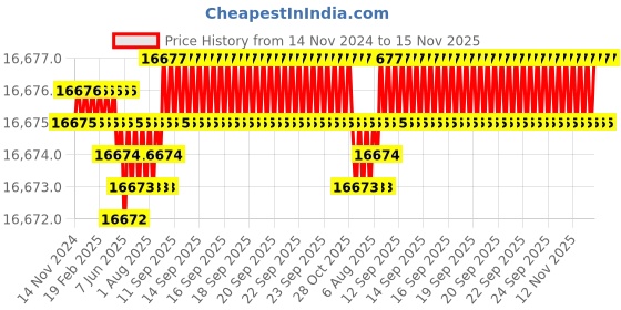 moglix.com YG-1 50mm 2 Flute CBN Ball Nose End Mill, ESB94004012 yg-1 Price History Graph from 14 Nov 2024 to 14 Nov 2025