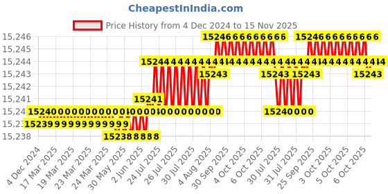 moglix.com YG-1 50mm 2 Flute CBN Ball Nose End Mill, ESB94006015 yg-1 Price History Graph from 4 Dec 2024 to 15 Nov 2025
