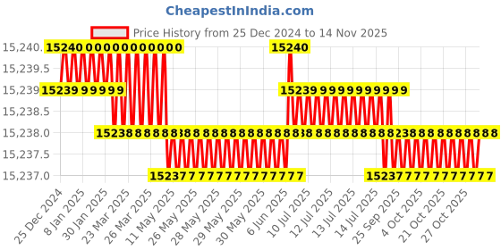 moglix.com YG-1 50mm 2 Flute CBN Ball Nose End Mill, ESB94010025 yg-1 Price History Graph from 25 Dec 2024 to 13 Nov 2025
