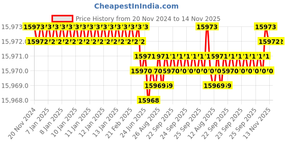 moglix.com YG-1 50mm 2 Flute CBN Ball Nose End Mill, ESB94015040 yg-1 Price History Graph from 20 Nov 2024 to 13 Nov 2025
