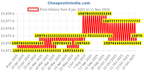 moglix.com YG-1 50mm 2 Flute CBN Ball Nose End Mill, ESB94015060 yg-1 Price History Graph from 8 Jan 2025 to 11 Nov 2025
