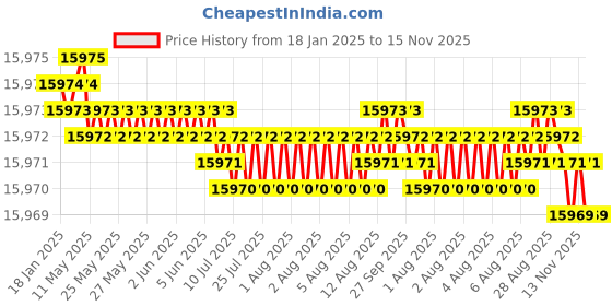 moglix.com YG-1 50mm 2 Flute CBN Ball Nose End Mill, ESB94020050 yg-1 Price History Graph from 18 Jan 2025 to 15 Nov 2025