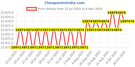 moglix.com YG-1 50mm 2 Flute CBN Ball Nose End Mill, ESB94020060 yg-1 Price History Graph from 22 Jul 2025 to 6 Nov 2025