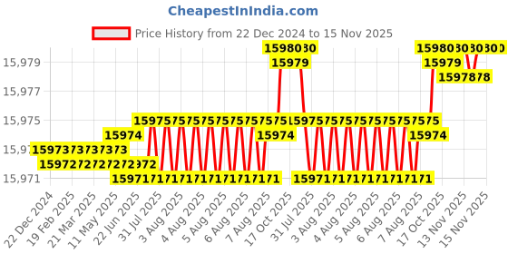 moglix.com YG-1 50mm 2 Flute CBN Ball Nose End Mill, ESB94030060 yg-1 Price History Graph from 22 Dec 2024 to 13 Nov 2025
