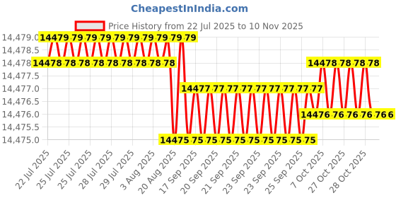 moglix.com YG-1 50mm 2 Flute CBN Corner Radius End Mill, ESD02010053 yg-1 Price History Graph from 22 Jul 2025 to 8 Nov 2025