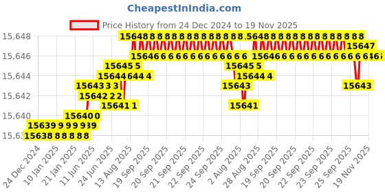 moglix.com YG-1 50mm 2 Flute CBN Corner Radius End Mill, ESD02010055 yg-1 Price History Graph from 24 Dec 2024 to 18 Nov 2025