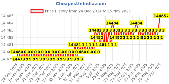 moglix.com YG-1 50mm 2 Flute CBN Corner Radius End Mill, ESD02010105 yg-1 Price History Graph from 24 Dec 2024 to 14 Nov 2025