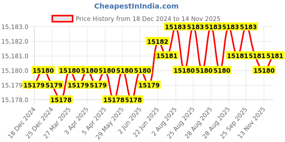 moglix.com YG-1 50mm 2 Flute CBN Corner Radius End Mill, ESD02015105 yg-1 Price History Graph from 18 Dec 2024 to 13 Nov 2025