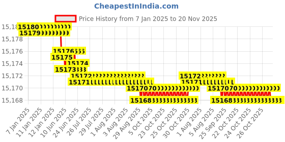 moglix.com YG-1 50mm 2 Flute CBN Corner Radius End Mill, ESD02015108 yg-1 Price History Graph from 7 Jan 2025 to 20 Nov 2025