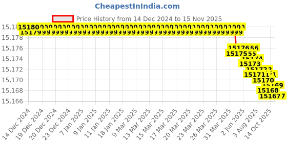 moglix.com YG-1 50mm 2 Flute CBN Corner Radius End Mill, ESD02020100 yg-1 Price History Graph from 14 Dec 2024 to 14 Nov 2025