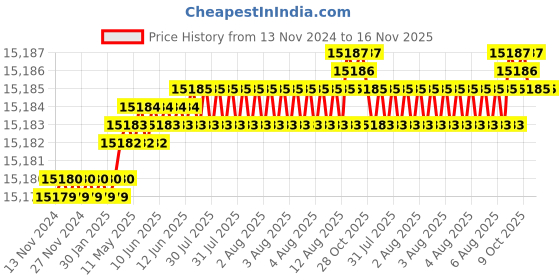 moglix.com YG-1 50mm 2 Flute CBN Corner Radius End Mill, ESD02020106 yg-1 Price History Graph from 13 Nov 2024 to 16 Nov 2025