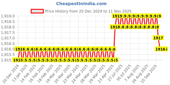 moglix.com YG-1 50mm 2 Flute End Mill for Rib Processing, G8A45926 yg-1 Price History Graph from 20 Dec 2024 to 11 Nov 2025