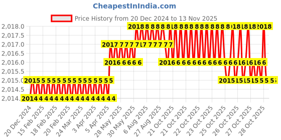 moglix.com YG-1 50mm 2 Flute End Mill for Rib Processing, G8A60010 yg-1 Price History Graph from 20 Dec 2024 to 12 Nov 2025