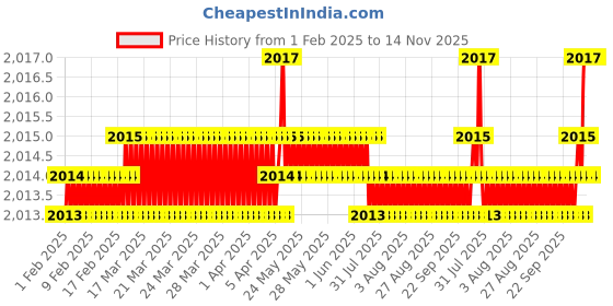 moglix.com YG-1 50mm 2 Flute End Mill for Rib Processing, G8A600150208 yg-1 Price History Graph from 1 Feb 2025 to 14 Nov 2025