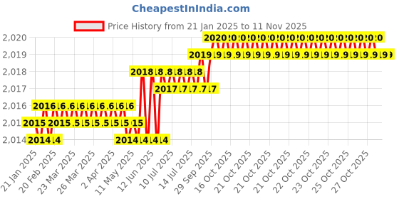 moglix.com YG-1 50mm 2 Flute End Mill for Rib Processing, G8A60926 yg-1 Price History Graph from 21 Jan 2025 to 9 Nov 2025