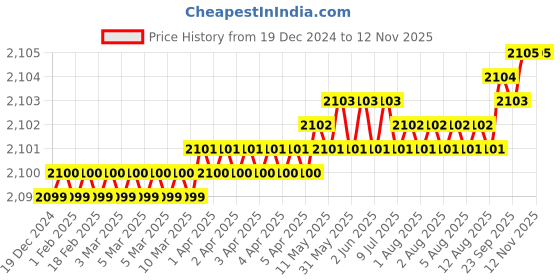 moglix.com YG-1 50mm 2 Flute End Mill for Rib Processing, G8A60927 yg-1 Price History Graph from 19 Dec 2024 to 12 Nov 2025