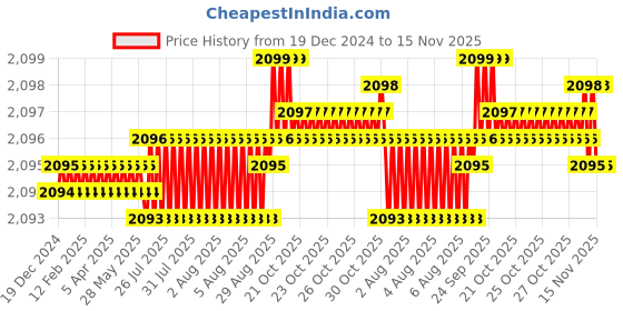 moglix.com YG-1 50mm 2 Flute Flat Long Length X- Power End Mill, EM826030 yg-1 Price History Graph from 19 Dec 2024 to 14 Nov 2025