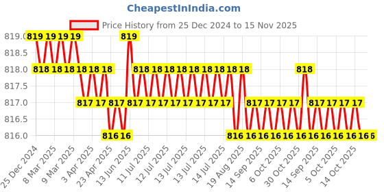 moglix.com YG-1 50mm 2 Flute HSS Ball Nose End Mill, E2535035 yg-1 Price History Graph from 25 Dec 2024 to 15 Nov 2025