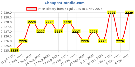 moglix.com YG-1 50mm 2 Flute HSSCo8 Short End Mill, E2420500 yg-1 Price History Graph from 31 Jul 2025 to 6 Nov 2025