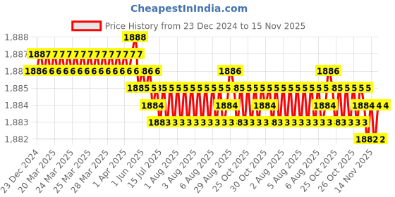 moglix.com YG-1 50mm 2 Flute K2 Carbide Rib Processing End Mill, G9B80004 yg-1 Price History Graph from 23 Dec 2024 to 15 Nov 2025