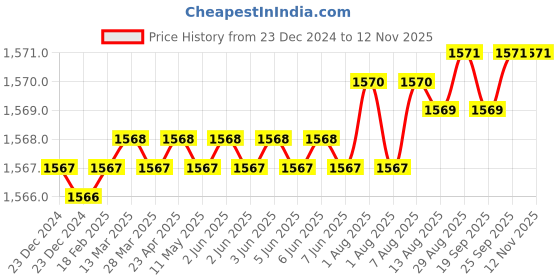 moglix.com YG-1 50mm 2 Flute K2 Carbide Rib Processing End Mill, G9B80008 yg-1 Price History Graph from 23 Dec 2024 to 12 Nov 2025