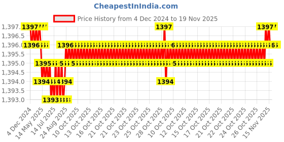moglix.com YG-1 50mm 2 Flute K2 Carbide Rib Processing End Mill, G9B80010 yg-1 Price History Graph from 4 Dec 2024 to 19 Nov 2025