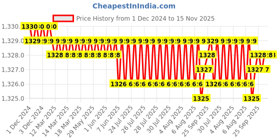 moglix.com YG-1 50mm 2 Flute K2 Carbide Rib Processing End Mill, G9B80020 yg-1 Price History Graph from 1 Dec 2024 to 15 Nov 2025