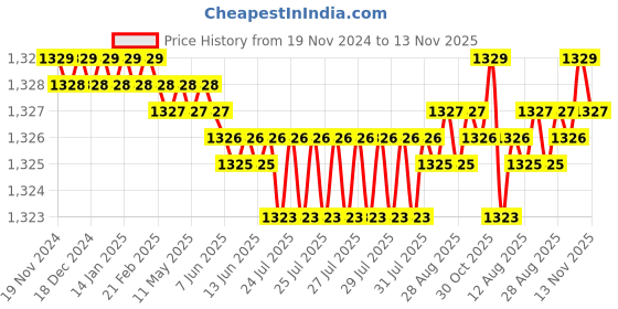 moglix.com YG-1 50mm 2 Flute K2 Carbide Rib Processing End Mill, G9B80025 yg-1 Price History Graph from 19 Nov 2024 to 13 Nov 2025