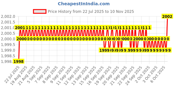 moglix.com YG-1 50mm 2 Flute K2 Carbide Rib Processing End Mill, G9B80040 yg-1 Price History Graph from 22 Jul 2025 to 10 Nov 2025