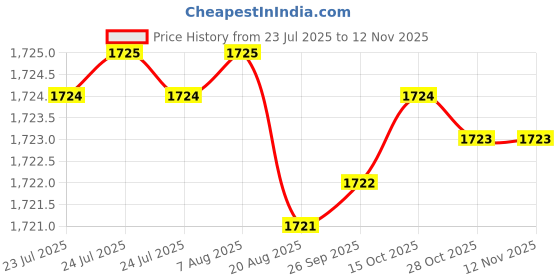 moglix.com YG-1 50mm 2 Flute K2 Carbide Rib Processing End Mill, G9B80904 yg-1 Price History Graph from 23 Jul 2025 to 11 Nov 2025