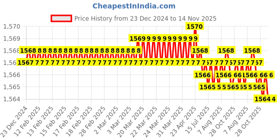 moglix.com YG-1 50mm 2 Flute K2 Carbide Rib Processing End Mill, G9B80906 yg-1 Price History Graph from 23 Dec 2024 to 14 Nov 2025