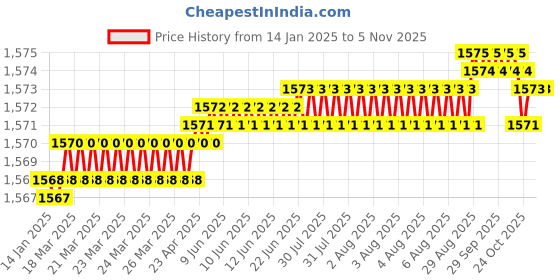 moglix.com YG-1 50mm 2 Flute K2 Carbide Rib Processing End Mill, G9B80910 yg-1 Price History Graph from 14 Jan 2025 to 5 Nov 2025