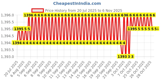 moglix.com YG-1 50mm 2 Flute K2 Carbide Rib Processing End Mill, G9B80911 yg-1 Price History Graph from 20 Jul 2025 to 5 Nov 2025