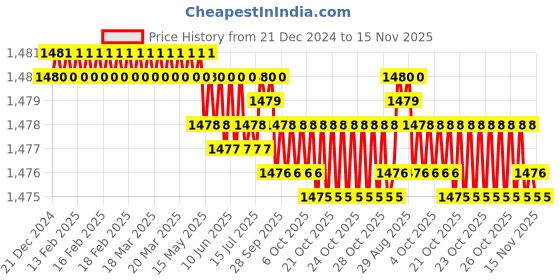 moglix.com YG-1 50mm 2 Flute K2 Carbide Rib Processing End Mill, G9B80916 yg-1 Price History Graph from 21 Dec 2024 to 14 Nov 2025