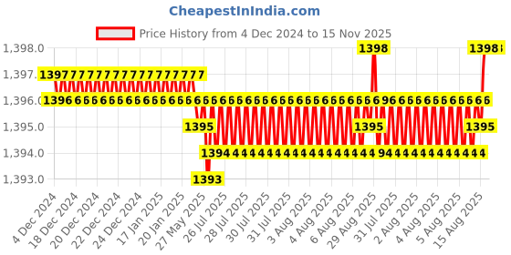 moglix.com YG-1 50mm 2 Flute K2 Carbide Rib Processing End Mill, G9B80918 yg-1 Price History Graph from 4 Dec 2024 to 15 Nov 2025