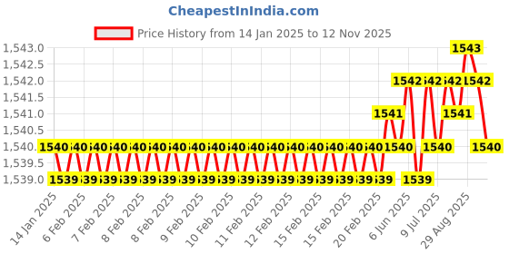 moglix.com YG-1 50mm 2 Flute K2 Carbide Rib Processing End Mill, G9B80923 yg-1 Price History Graph from 14 Jan 2025 to 11 Nov 2025