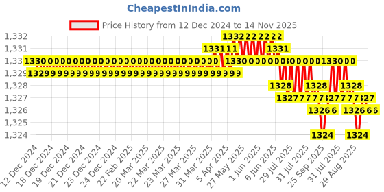 moglix.com YG-1 50mm 2 Flute K2 Carbide Rib Processing End Mill, G9B80924 yg-1 Price History Graph from 12 Dec 2024 to 14 Nov 2025