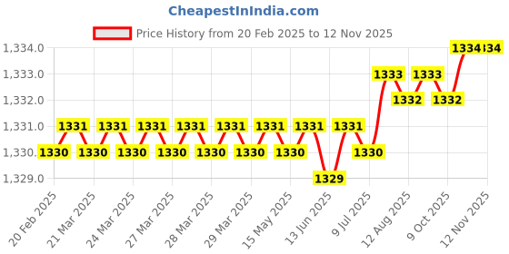 moglix.com YG-1 50mm 2 Flute K2 Carbide Rib Processing End Mill, G9B80926 yg-1 Price History Graph from 20 Feb 2025 to 12 Nov 2025