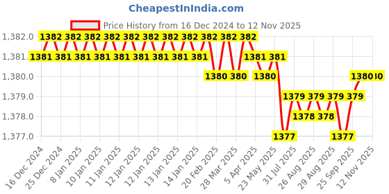 moglix.com YG-1 50mm 2 Flute K2 Carbide Rib Processing End Mill, G9B80928 yg-1 Price History Graph from 16 Dec 2024 to 12 Nov 2025