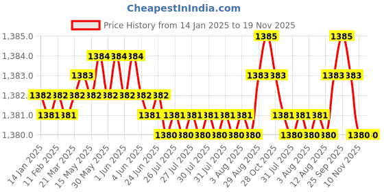 moglix.com YG-1 50mm 2 Flute K2 Carbide Rib Processing End Mill, G9B80932 yg-1 Price History Graph from 14 Jan 2025 to 19 Nov 2025