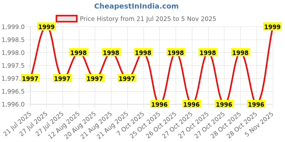 moglix.com YG-1 50mm 2 Flute K2 Carbide Rib Processing End Mill, G9B80934 yg-1 Price History Graph from 21 Jul 2025 to 4 Nov 2025