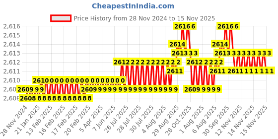 moglix.com YG-1 50mm 2 Flute K2 Carbide Rib Processing End Mill, G9B81006 yg-1 Price History Graph from 28 Nov 2024 to 15 Nov 2025
