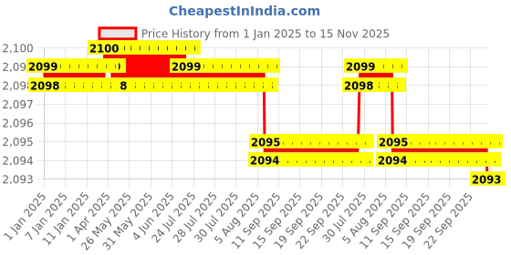moglix.com YG-1 50mm 2 Flute K2 Carbide Rib Processing End Mill, G9B81014 yg-1 Price History Graph from 1 Jan 2025 to 14 Nov 2025