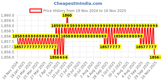 moglix.com YG-1 50mm 2 Flute K2 Carbide Rib Processing End Mill, G9B81016 yg-1 Price History Graph from 19 Nov 2024 to 16 Nov 2025