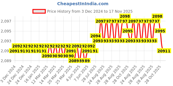 moglix.com YG-1 50mm 2 Flute K2 Carbide Rib Processing End Mill, G9B81030 yg-1 Price History Graph from 3 Dec 2024 to 16 Nov 2025
