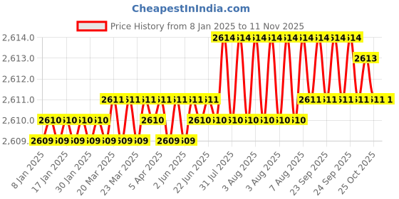 moglix.com YG-1 50mm 2 Flute K2 Carbide Rib Processing End Mill, G9B81901 yg-1 Price History Graph from 8 Jan 2025 to 11 Nov 2025