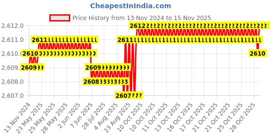 moglix.com YG-1 50mm 2 Flute K2 Carbide Rib Processing End Mill, G9B81903 yg-1 Price History Graph from 13 Nov 2024 to 15 Nov 2025