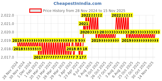moglix.com YG-1 50mm 2 Flute K2 Carbide Rib Processing End Mill, G9B81905 yg-1 Price History Graph from 28 Nov 2024 to 15 Nov 2025