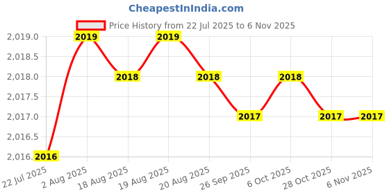 moglix.com YG-1 50mm 2 Flute K2 Carbide Rib Processing End Mill, G9B81906 yg-1 Price History Graph from 22 Jul 2025 to 6 Nov 2025